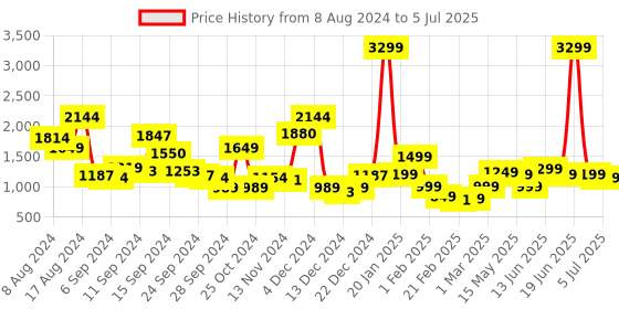myntra.com Libas Ethnic Motifs Yoke Design Regular Sequinned Kurta with Trousers & Dupatta libas Price History Graph from 8 Aug 2024 to 5 Jul 2025