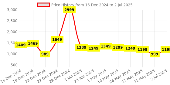 myntra.com gerua by libas Libas Ethnic Motifs Yoke Design Sequinned Straight Kurta With Trouser & Dupatta gerua by libas Price History Graph from 16 Dec 2024 to 2 Jul 2025