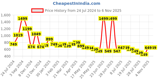 myntra.com Libas Ethnic Motifs Yoke Design Thread Work Kurta libas Price History Graph from 24 Jul 2024 to 4 Nov 2025