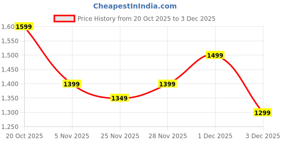 myntra.com Libas Ethnic Motifs Zari Designer Saree libas Price History Graph from 20 Oct 2025 to 3 Dec 2025