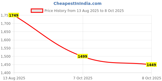 myntra.com Libas Ethnic Motifs Zari Pure Georgette Designer Saree libas Price History Graph from 13 Aug 2025 to 7 Oct 2025