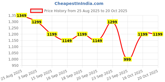 myntra.com Libas Ethnic Motifs Zari Saree libas Price History Graph from 25 Aug 2025 to 18 Oct 2025