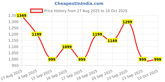 myntra.com Libas Ethnic Motifs Zari Saree libas Price History Graph from 27 Aug 2025 to 10 Oct 2025