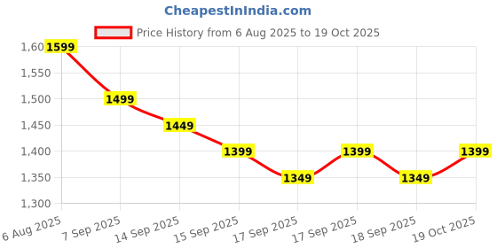 myntra.com Libas Ethnic Motifs Zari Saree libas Price History Graph from 6 Aug 2025 to 19 Oct 2025