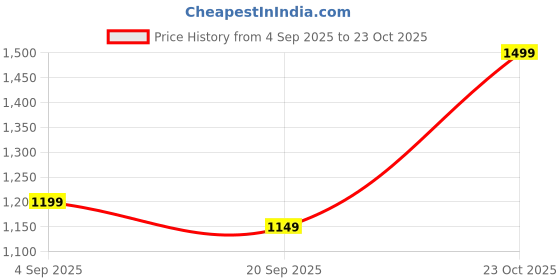 myntra.com Libas Ethnic Motifs Zari Saree libas Price History Graph from 4 Sep 2025 to 23 Oct 2025