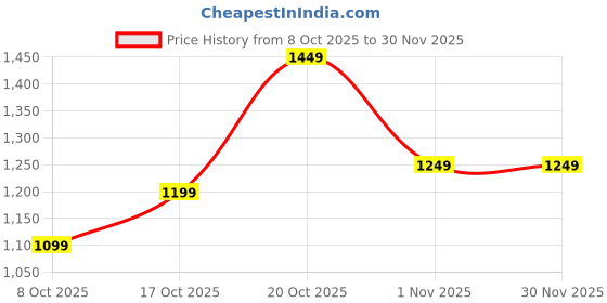 myntra.com Libas Ethnic Motifs Zari Saree libas Price History Graph from 8 Oct 2025 to 30 Nov 2025