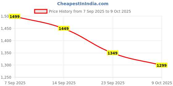 myntra.com Libas Ethnic Motifs Zari Saree with a blouse piece libas Price History Graph from 7 Sep 2025 to 9 Oct 2025