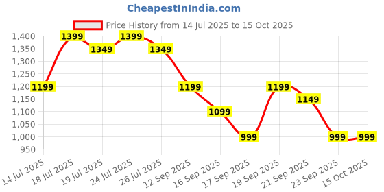 myntra.com Libas Ethnic Motifs Zari Saree with woven design border and a blouse piece libas Price History Graph from 14 Jul 2025 to 14 Oct 2025