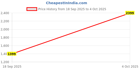 myntra.com Libas Ethnic Motifs Zari Silk Blend Handloom Saree libas Price History Graph from 18 Sep 2025 to 4 Oct 2025