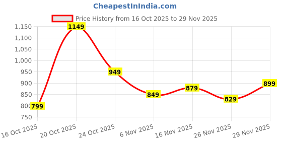 myntra.com Libas Ethnic Motifs Zari Silk Blend Handloom Saree libas Price History Graph from 16 Oct 2025 to 29 Nov 2025
