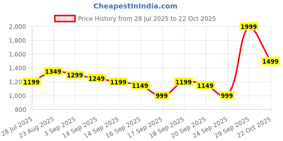 myntra.com Libas Ethnic Motifs Zari Silk Blend Saree libas Price History Graph from 28 Jul 2025 to 22 Oct 2025
