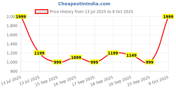 myntra.com Libas Ethnic Motifs Zari Silk Blend Saree libas Price History Graph from 13 Jul 2025 to 9 Oct 2025