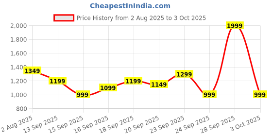 myntra.com Libas Ethnic Motifs Zari Silk Blend Saree libas Price History Graph from 2 Aug 2025 to 3 Oct 2025