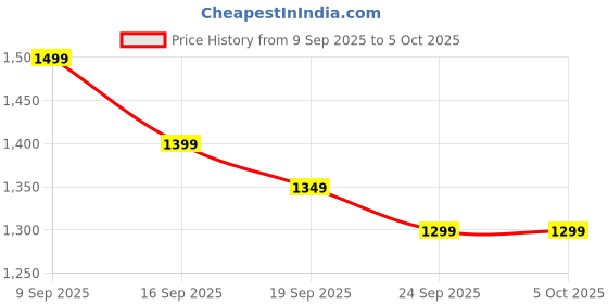myntra.com Libas Ethnic Motifs Zari Silk Blend Saree libas Price History Graph from 9 Sep 2025 to 4 Oct 2025