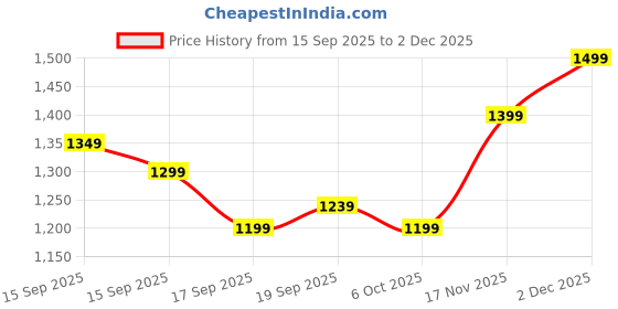 myntra.com Libas Ethnic Motifs Zari Woven Saree libas Price History Graph from 15 Sep 2025 to 2 Dec 2025