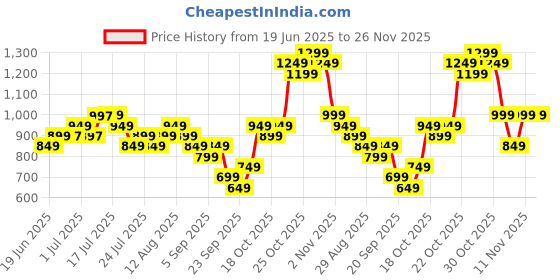 myntra.com Libas Fit & Flare Cotton Maxi Dress libas Price History Graph from 19 Jun 2025 to 25 Nov 2025