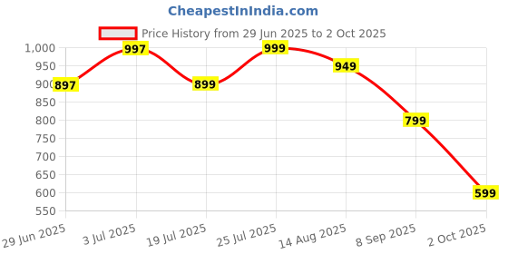 myntra.com Libas Fit & Flare Midi Dress libas Price History Graph from 29 Jun 2025 to 2 Oct 2025