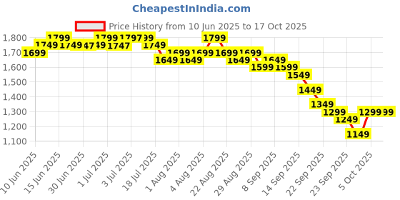 myntra.com Libas Floral Bandhani Printed Key Hole Neck Straight Kurta With Trousers And Dupatta libas Price History Graph from 10 Jun 2025 to 16 Oct 2025