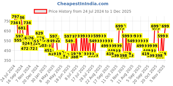 myntra.com Libas Floral Block Printed High Neck Pure Cotton Straight Kurti libas Price History Graph from 24 Jul 2024 to 1 Dec 2025