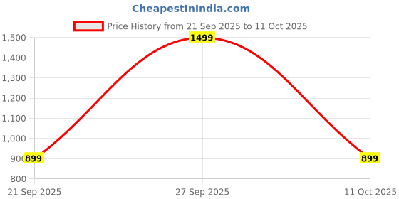 myntra.com Libas Floral Digital Printed Woven Design Zari Saree libas Price History Graph from 21 Sep 2025 to 11 Oct 2025