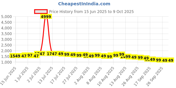 myntra.com Libas Floral Embroidered Beads and Stones Straight Kurta with Trousers & With Dupatta libas Price History Graph from 15 Jun 2025 to 8 Oct 2025