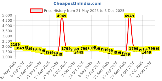 myntra.com Libas Floral Embroidered Beads Work Straight Kurta With Trousers & Dupatta libas Price History Graph from 21 May 2025 to 3 Dec 2025