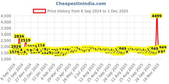 myntra.com Libas Floral Embroidered Kurta With Palazzos libas Price History Graph from 6 Sep 2024 to 1 Dec 2025