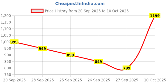 myntra.com Libas Floral Embroidered Kurta With Trousers And Dupatta libas Price History Graph from 20 Sep 2025 to 10 Oct 2025