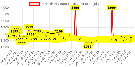 myntra.com Libas Floral Embroidered Kurta with Trousers & With Dupatta libas Price History Graph from 10 Jul 2024 to 18 Jul 2025