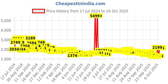 myntra.com Libas Floral Embroidered Kurta with Trousers & With Dupatta libas Price History Graph from 17 Jul 2024 to 9 Oct 2025