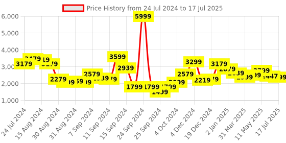 myntra.com Libas Floral Embroidered Kurta with Trousers & With Dupatta libas Price History Graph from 24 Jul 2024 to 17 Jul 2025