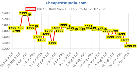 myntra.com Libas Floral Embroidered Mirror Work Anarkali Kurta With Trousers & Dupatta libas Price History Graph from 16 Feb 2025 to 11 Oct 2025