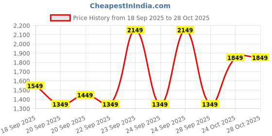 myntra.com Libas Floral Embroidered Mirror Work Notch Neck Kurta With Trousers & Dupatta libas Price History Graph from 18 Sep 2025 to 27 Oct 2025
