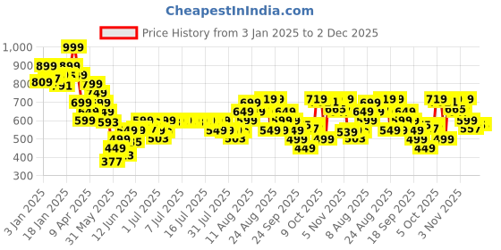 myntra.com gerua by libas Libas Floral Embroidered Puff Sleeves Sequinned Straight Kurta gerua by libas Price History Graph from 3 Jan 2025 to 1 Dec 2025