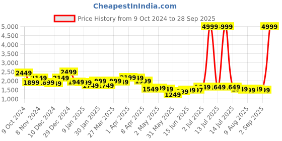 myntra.com Libas Floral Embroidered Regular Kurta with Trousers & Dupatta libas Price History Graph from 9 Oct 2024 to 28 Sep 2025
