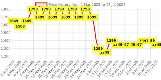 myntra.com gerua by libas Libas Floral Embroidered Regular Sequinned Kurta With Trousers & Dupatta gerua by libas Price History Graph from 1 Mar 2025 to 17 Jul 2025