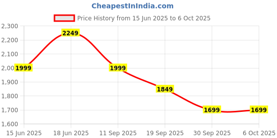 myntra.com Libas Floral Embroidered Regular Sequinned Pure Cotton Kurta With Trousers & Dupatta libas Price History Graph from 15 Jun 2025 to 5 Oct 2025