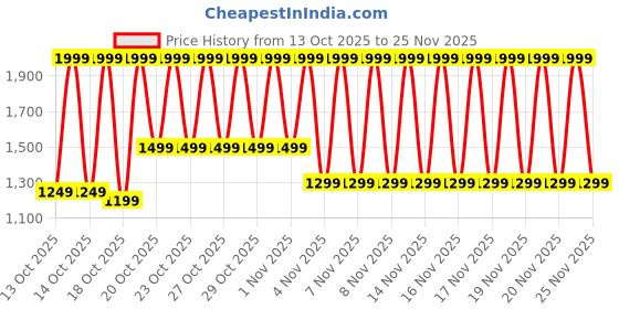 myntra.com Libas Floral Embroidered Regular Thread Work Kurta With Trousers libas Price History Graph from 13 Oct 2025 to 25 Nov 2025