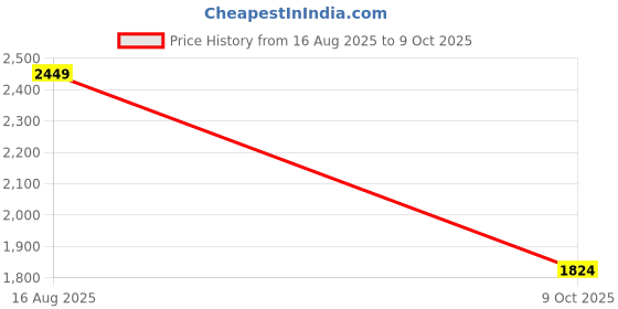 myntra.com Libas Floral Embroidered Regular Thread Work Kurta with Trousers & Dupatta libas Price History Graph from 16 Aug 2025 to 9 Oct 2025