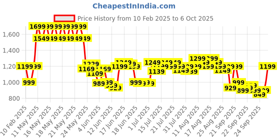 myntra.com gerua by libas Libas Floral Embroidered Regular Zari Straight Kurta with Trousers & Dupatta gerua by libas Price History Graph from 10 Feb 2025 to 6 Oct 2025