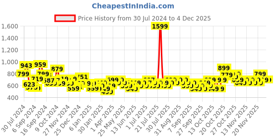 myntra.com Libas Floral Embroidered Round Neck Dobby Straight Kurta libas Price History Graph from 30 Jul 2024 to 3 Dec 2025