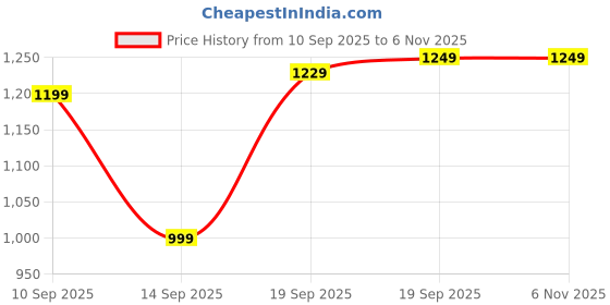 myntra.com Libas Floral Embroidered Round Neck Thread Work Straight Kurta With Trouser & Dupatta libas Price History Graph from 10 Sep 2025 to 5 Nov 2025