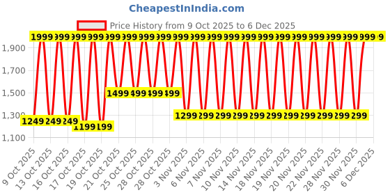 myntra.com Libas Floral Embroidered Round Neck Thread Work Straight Kurta With Trousers libas Price History Graph from 9 Oct 2025 to 6 Dec 2025