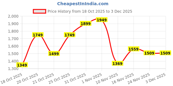 myntra.com Libas Floral Embroidered Round Neck Thread Work Straight Kurta With Trousers & Dupatta libas Price History Graph from 18 Oct 2025 to 3 Dec 2025