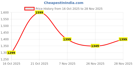 myntra.com Libas Floral Embroidered Saree With Unstitched Blouse libas Price History Graph from 16 Oct 2025 to 28 Nov 2025