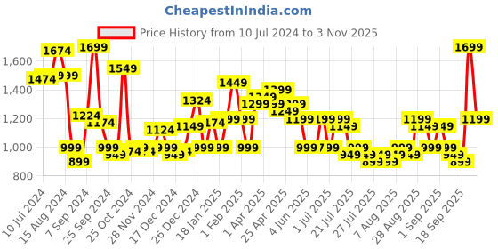 myntra.com Libas Floral Embroidered Schiffli Pure Cotton Straight Kurti libas Price History Graph from 10 Jul 2024 to 30 Oct 2025