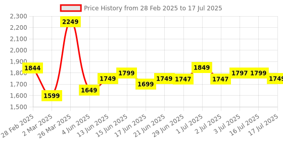 myntra.com Libas Floral Embroidered Sequinned Dobby Weave Straight Kurta With Trousers & Dupatta libas Price History Graph from 28 Feb 2025 to 17 Jul 2025