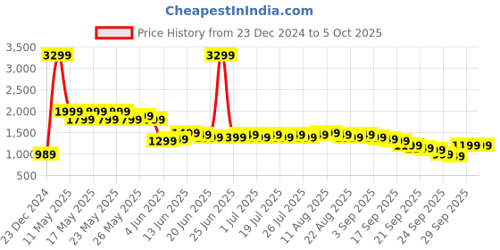 myntra.com gerua by libas Libas Floral Embroidered Sequinned Kurta with Trouser & Dupatta gerua by libas Price History Graph from 23 Dec 2024 to 5 Oct 2025