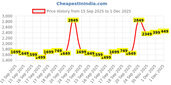 myntra.com Libas Floral Embroidered Sequinned Round Neck Kurta With Trousers & Dupatta libas Price History Graph from 15 Sep 2025 to 1 Dec 2025