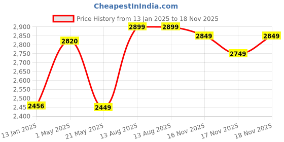 myntra.com Libas Floral Embroidered Sequinned Scoop Neck Straight Kurta With Sharara And Dupatta libas Price History Graph from 13 Jan 2025 to 18 Nov 2025